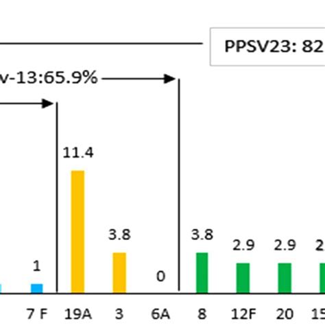 Distribution Pattern Of Serotypes Of Streptococcus Pneumoniae And