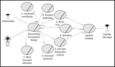 Model‐based‐systems‐engineering For Conceptual Design An Integrative