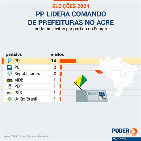 Saiba Qual Partido Elegeu Mais Prefeitos Em Cada Estado