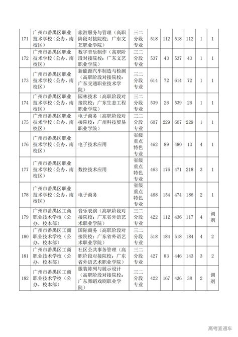 广州市2024年中考录取分数公布（普通高中、综合高中和中职三二分段及省级以上重点特色专业补录） 高考直通车