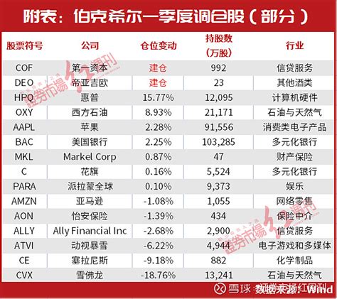 “股神”巴菲特超2万亿持仓曝光！最新买进3家公司，对这两只重仓股大笔加码 本刊编辑部 齐永超当地时间5月15日，巴菲特旗下的 伯克希尔