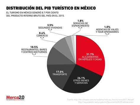 Turismo aporta 8 5 al PIB de México GlobAI