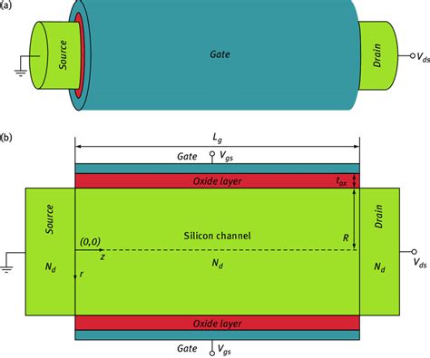 A The Landscape Of An N Type Si Jlcsg Mosfet B Cross Sectional