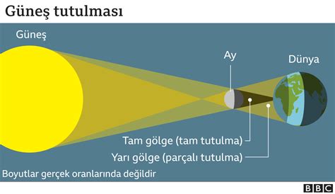 G Ne Tutulmas Mod Ll G Ne Tutulmas Nedir Bug Nk Tutulman N