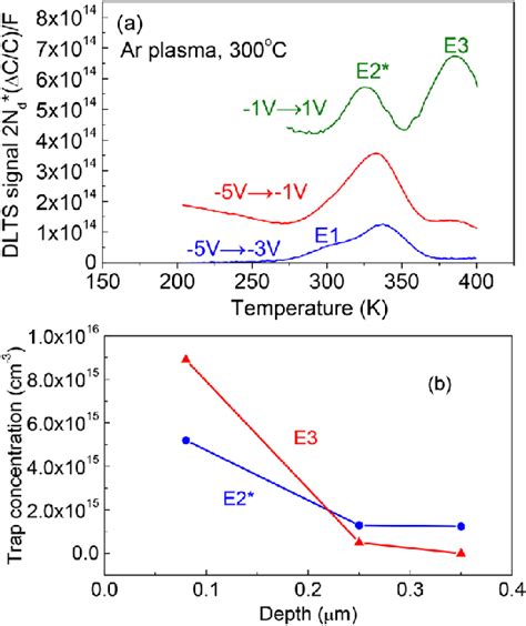 A DLTS Spectra Measured For The Ar Plasma Treated Sample Under