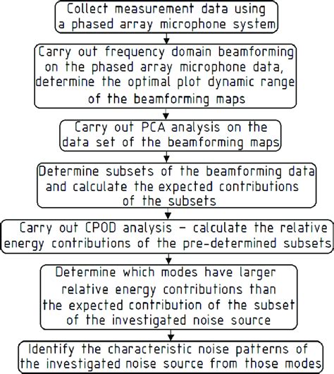 flow chart   identification method  scientific diagram