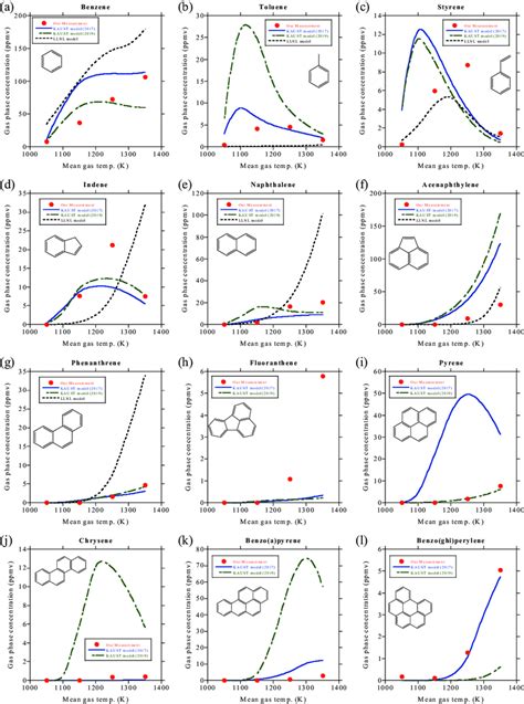 Experimental And Simulated Mole Fraction Profiles Of Benzene Toluene