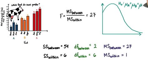 F Critical And Decision Intro To Inferential Statistics Youtube