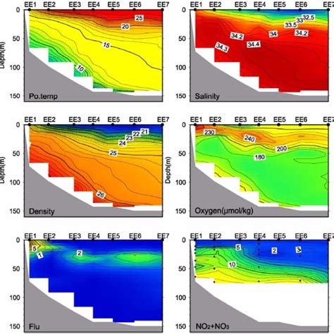 Vertical Sections Of A Potential Temperature O C B Salinity