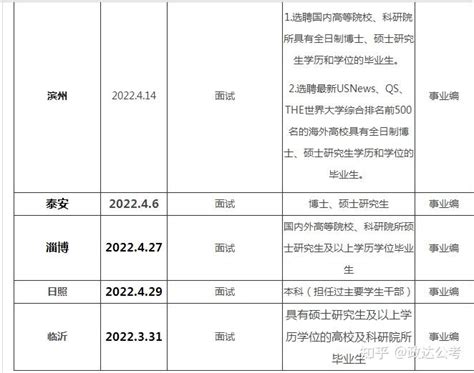 【山东人才引进】2022山东省人才引进、优选考选专题汇总 知乎