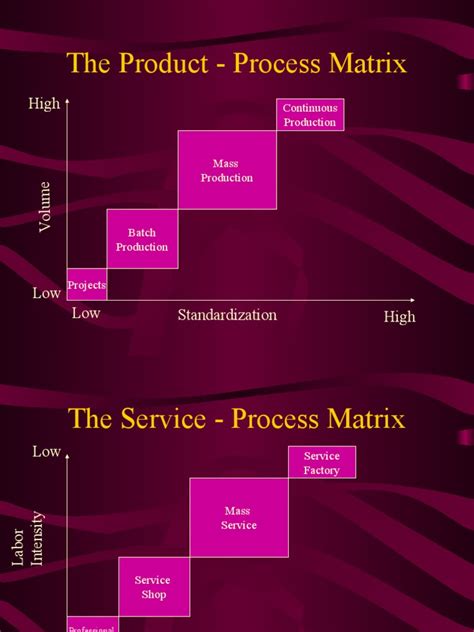 The Product Process Matrix