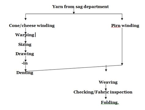 Textile Tools Describe The Types Of Fabric The Flow Chart Of Fabric