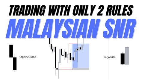 Trading With Only Rules Malaysian Snr Youtube