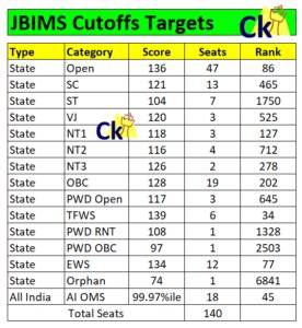 JBIMS Cutoffs And Seats Distribution CetKing