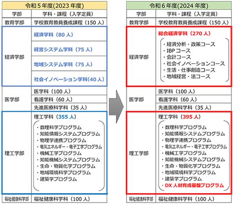 2024年4月 改組及び入学定員の変更のお知らせ／お知らせ｜国立大学法人 大分大学