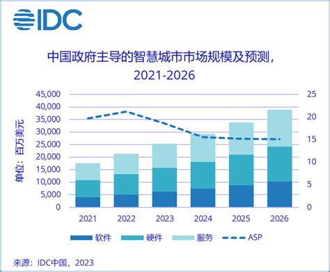 Idc：2022年中国智慧城市市场分析及2023年十大预测 互联网数据资讯网 199it 中文互联网数据研究资讯中心 199it