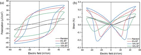 A Polarization Hysteresis Loops B Bipolar Strain Curves Of KBT BT NBT