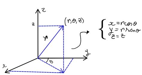 Sistema Cil Ndrico Um Tutorial Sobre Coordenadas Cil Ndricas Blog