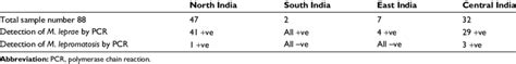 Geographical Distribution Of M Leprae And M Lepromatosis Detected By Pcr Download Scientific