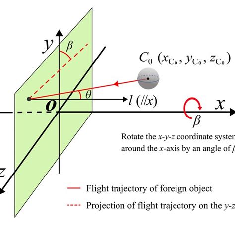 Schematic Diagram Of Coordinate System Transformed According To Flight Download Scientific