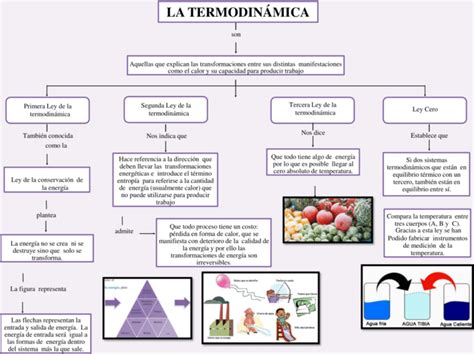 Mapas Conceptuales De La Termodinámica 【descargar】