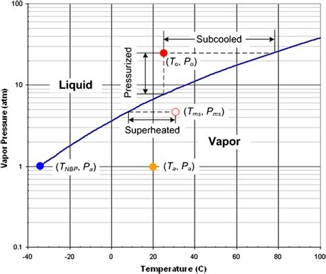 The Saturation Curve Of Pressure Against Temperature For Chlorine