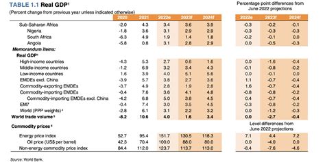 World Bank Report Forecasts Bleak Global Economic Outlook Citing