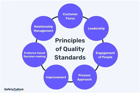 Quality Standards: Importance and Principles | SafetyCulture