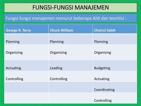 Fungsi Manajemen Menurut Gr Terry Adalah Studyhelp