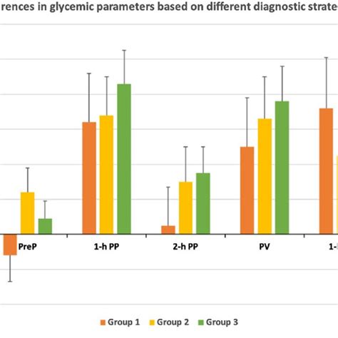 Bar Diagram Showing Continuous Glucose Monitoring Based Glycemic Data Download Scientific