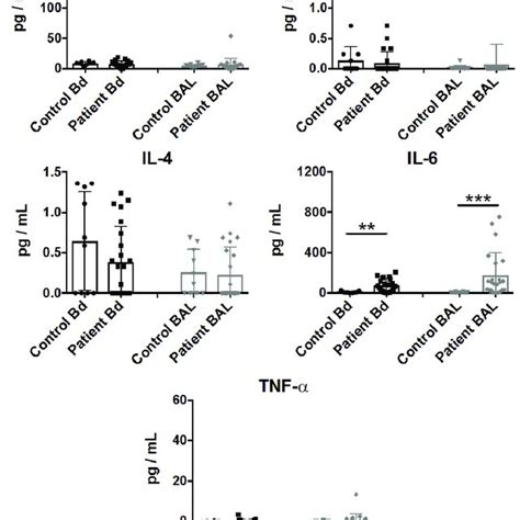 Cytokine Profiling Of Plasma Represented By Bd And Bronchoalveolar