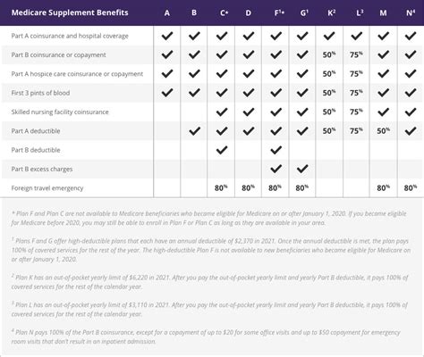 2021 Medicare Supplement Insurance Plans Comparison Chart