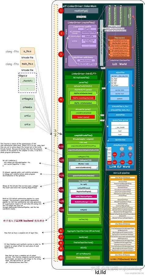 Llvm Link Time Optimizer