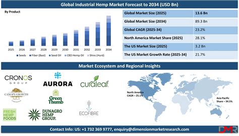 Infused flavors will soon dominate the global hemp wrap market 16