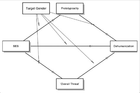 Schematic Diagram Describing Moderated Mediation Model Conducted