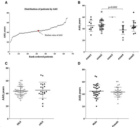 Age At Onset Aao Of Patients With Sod Mutations A Plot Of Rank