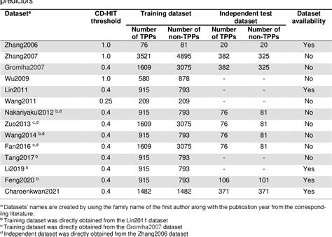 Table 2 From Empirical Comparison And Analysis Of Machine Learning