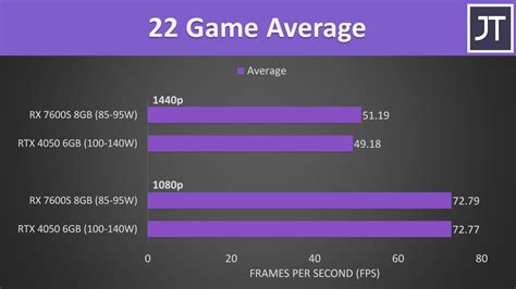 Nvidia Rtx Vs Radeon Rx S Laptop Gpu Comparison