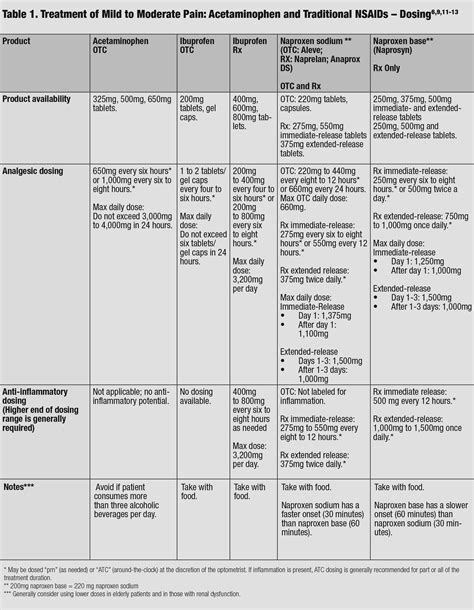 Prescription Pain Pill Chart