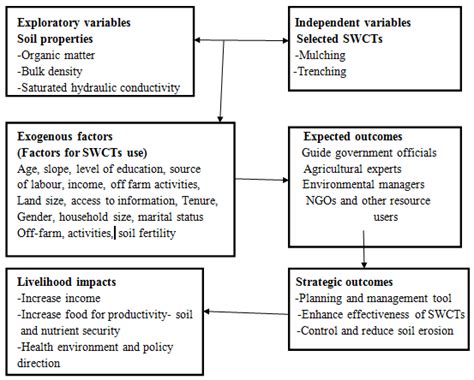 1 Conceptual And Theoretical Framework Of Soil And Water Conservation