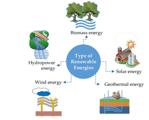 Renewable Energy Sources Types | eBook Download