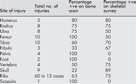 Number of injuries identified on bone scan and skeletal survey ...