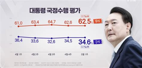 尹 지지율 3462주 연속 상승세 리얼미터 Ytn 리얼미터 Realmeter