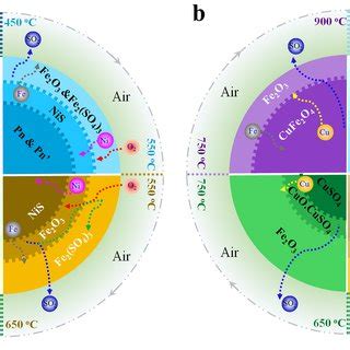 In–situ XRD and EDS method study on the oxidation behaviour of Ni– Cu sulphide ore | Request PDF