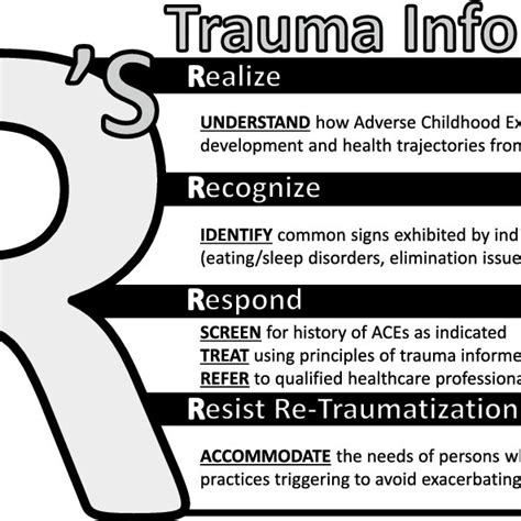 R S Of Trauma Informed Care Tic Visual Representation Of The