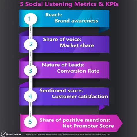 5 Important Social Listening Metrics And Kpis For Businesses Brand Moran