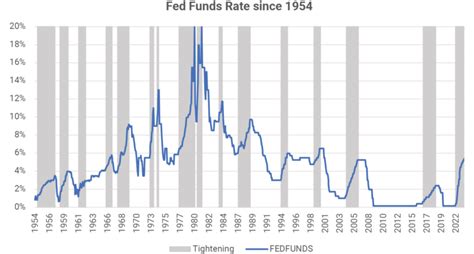 A Distinctive Fed Tightening Cycle Atlas