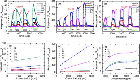 The Dynamic Response Curves Of Five Sensors With Different Gas