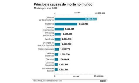 Coronavírus quais são as maiores causas de morte no Brasil e no mundo