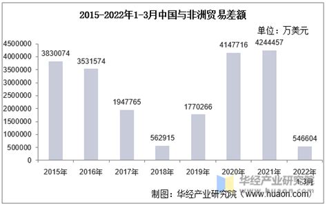 2022年3月中国与非洲双边贸易额与贸易差额统计华经情报网华经产业研究院